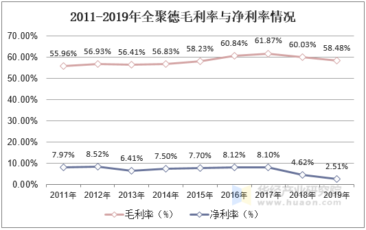 2011-2019年全聚德毛利率与净利率情况