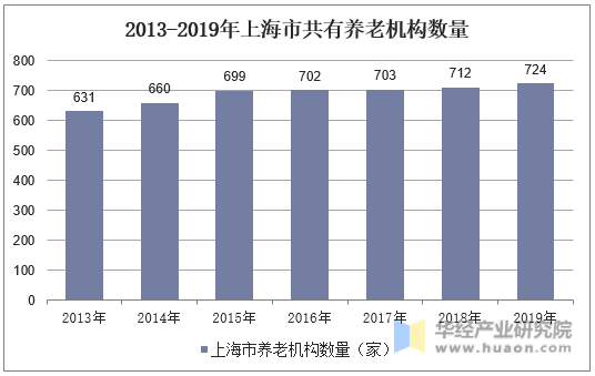2013-2019年上海市共有养老机构数量