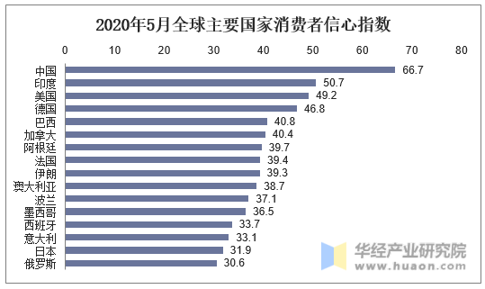 2020年5月全球主要国家消费者信心指数