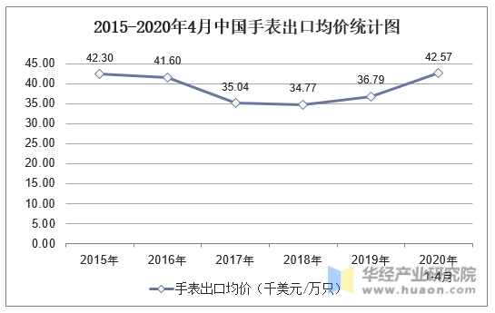 2015-2020年4月中国手表出口均价统计图