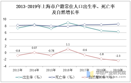 2013-2019年上海市户籍常住人口出生率、死亡率及自然增长率