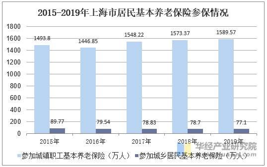 2015-2019年上海市居民基本养老保险参保情况