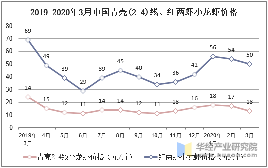 2019-2020年3月中国青壳(2-4)线、红两虾小龙虾价格