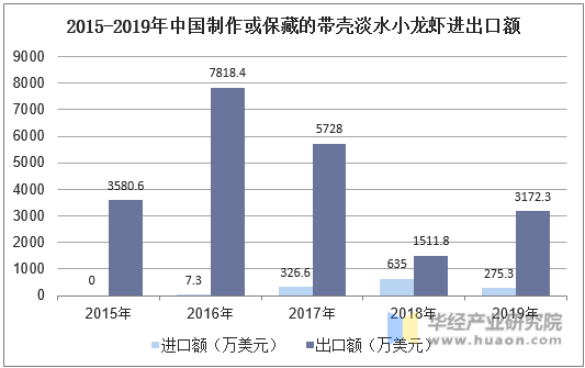 2015-2019年中国制作或保藏的带壳淡水小龙虾进出口额