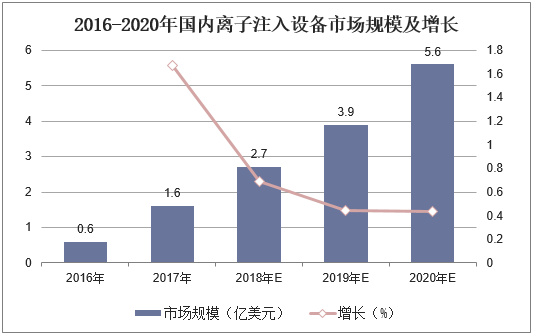 2016-2020年国内离子注入设备市场规模及增长