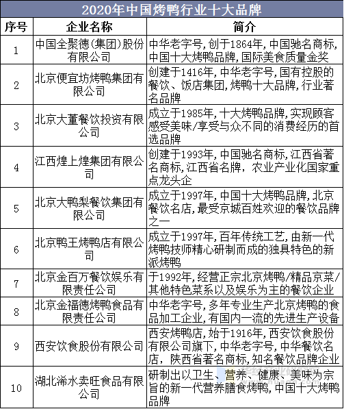 2020年中国烤鸭行业十大品牌