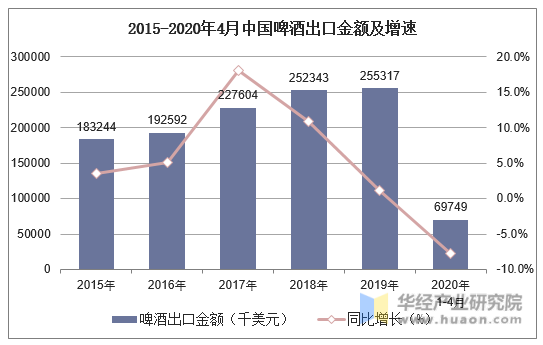 2015-2020年4月中国啤酒出口金额及增速