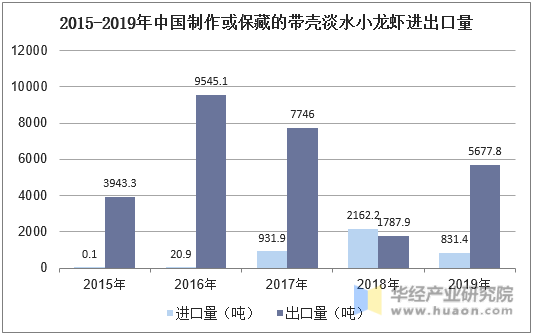 2015-2019年中国制作或保藏的带壳淡水小龙虾进出口量