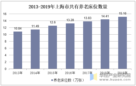 2013-2019年上海市共有养老床位数量