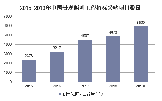 2015-2019年中国景观照明工程招标采购项目数量