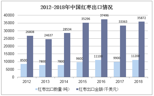 2012-2018年中国红枣出口情况