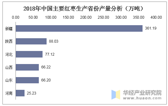 2018年中国主要红枣生产省份产量分析（万吨）