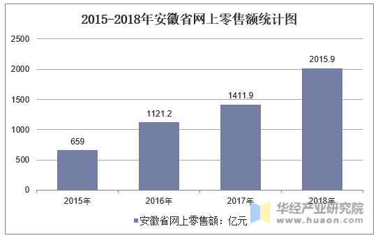 2015-2018年安徽省网上零售额统计图