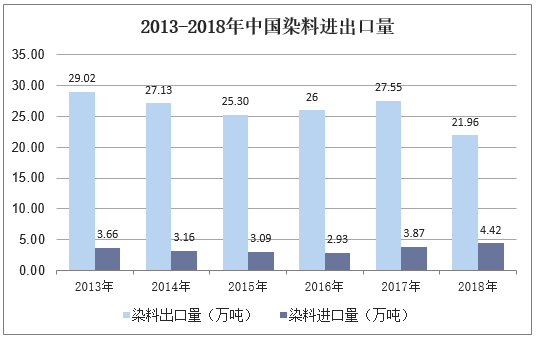 2013-2018年中国染料进出口量