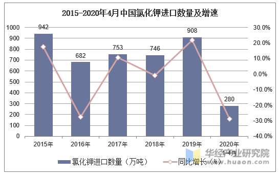 2015-2020年4月中国氯化钾进口数量及增速