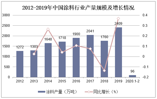 2012-2019年中国涂料行业产量规模及增长情况
