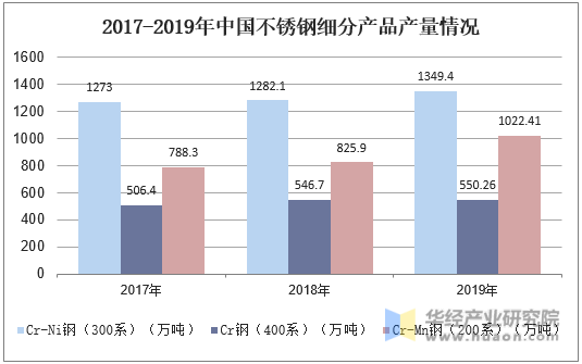 2017-2019年中国不锈钢细分产品产量情况