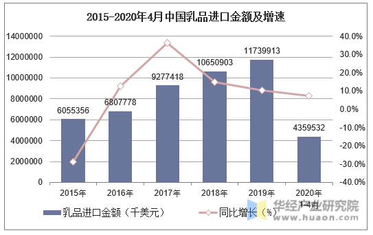2015-2020年4月中国乳品进口金额及增速