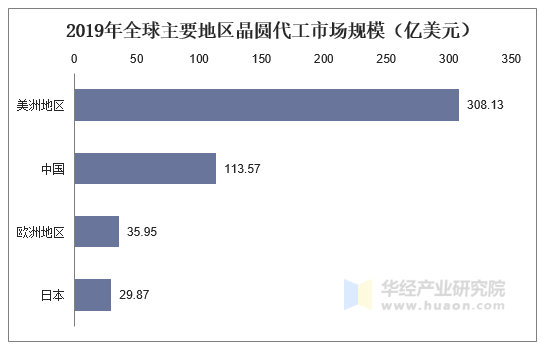 2019年全球主要地区晶圆代工市场规模（亿美元）