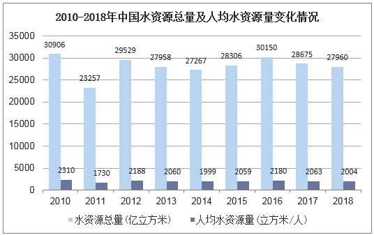 2010-2018年中国水资源总量及人均水资源量变化情况