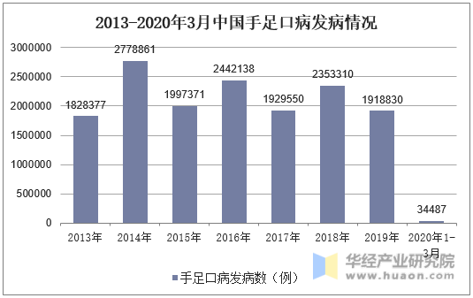 2013-2020年3月中国手足口病发病情况