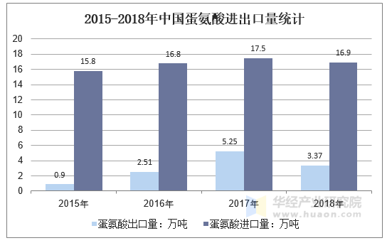 2015-2018年中国蛋氨酸进出口量统计