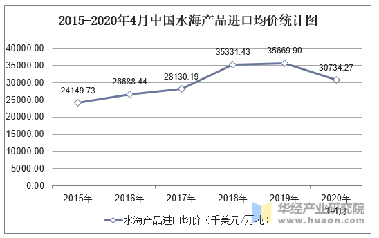 2015-2020年4月中国水海产品进口均价统计图