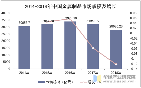 2014-2018年中国金属制品市场规模及增长