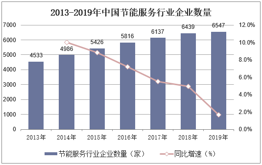 2013-2019年中国节能服务行业企业数量