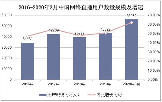 2016-2020年3月中国网络直播用户数量规模及增速
