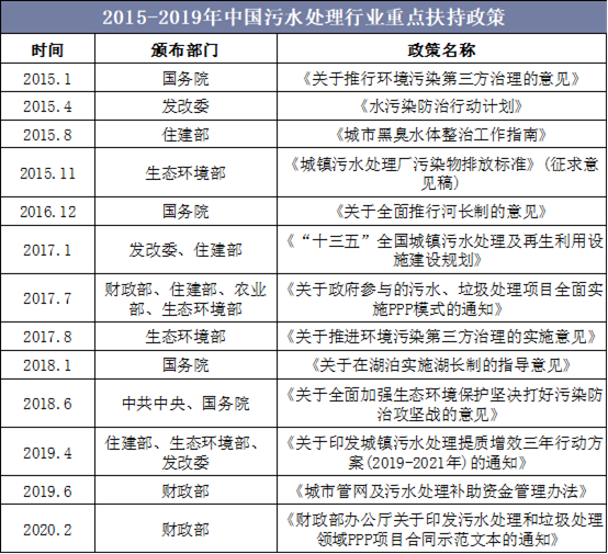 2015-2019年中国污水处理行业重点扶持政策