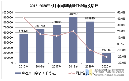2015-2020年4月中国啤酒进口金额及增速