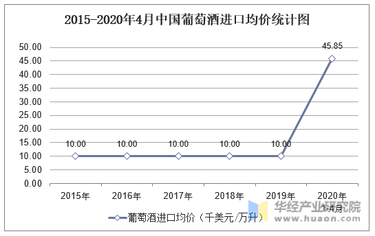 2015-2020年4月中国葡萄酒进口均价统计图