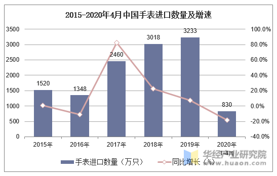 2015-2020年4月中国手表进口数量及增速