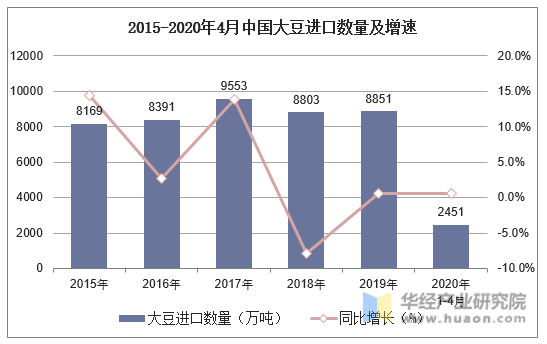 2015-2020年4月中国大豆进口数量及增速