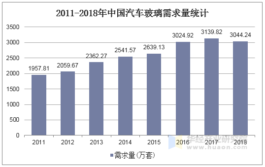 2011-2018年中国汽车玻璃需求量统计