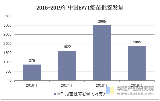 2016-2019年中国EV71疫苗批签发量