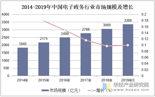 2014-2019年中国电子政务行业市场规模及增长