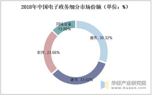 2018年中国电子政务细分市场份额（单位：%）