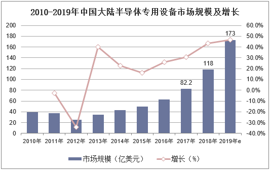2010-2019年中国大陆半导体专用设备市场规模及增长