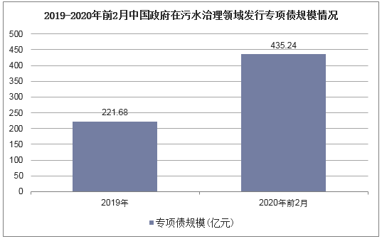 2019-2020年前2月中国政府在污水治理领域发行专项债规模情况