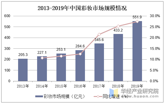 2013-2019年中国彩妆市场规模情况
