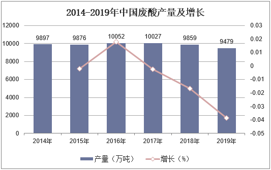 2014-2019年中国废酸产量及增长