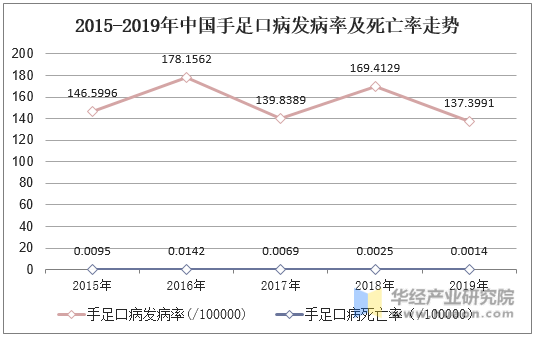2015-2019年中国手足口病发病率及死亡率走势