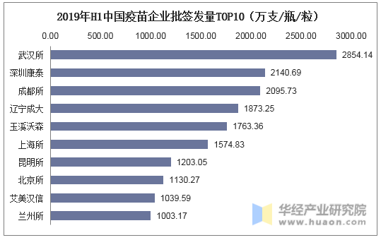 2019年H1中国疫苗企业批签发量TOP10（万支/瓶/粒）