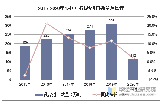 2015-2020年4月中国乳品进口数量及增速