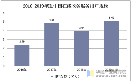 2016-2019年H1中国在线政务服务用户规模