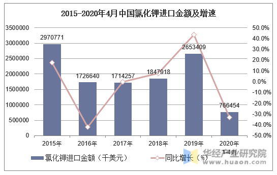 2015-2020年4月中国氯化钾进口金额及增速