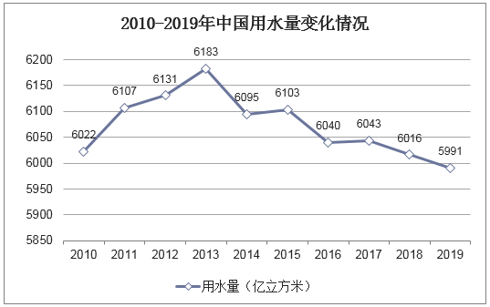 2010-2019年中国用水量变化情况