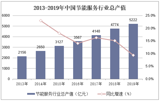 2013-2019年中国节能服务行业总产值